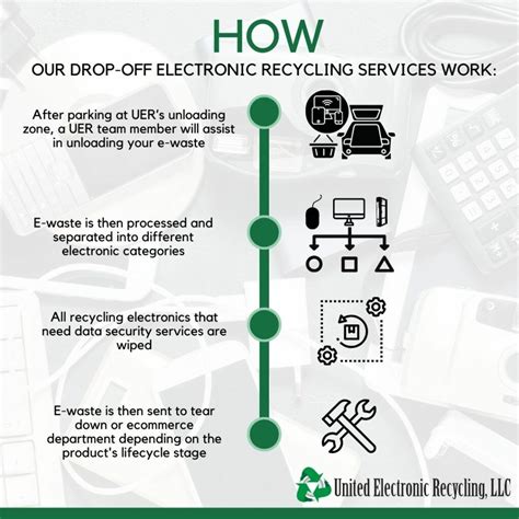 electronic disposal houston|electronic recycling drop off locations.